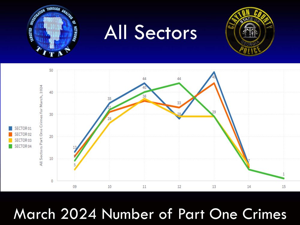 March 2024 Crime Stats All Sectors