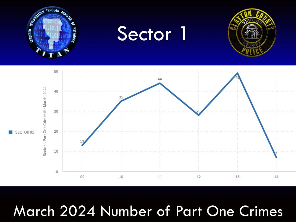 March 2024 Crime Stats Sector 1